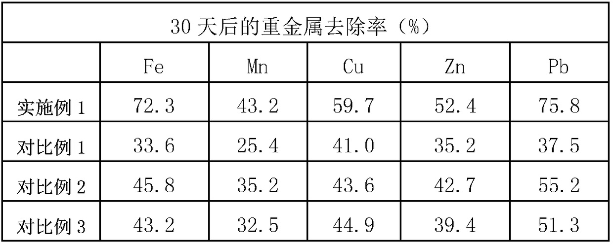 A kind of bacterial agent for treating soil heavy metal pollution and its preparation method and application