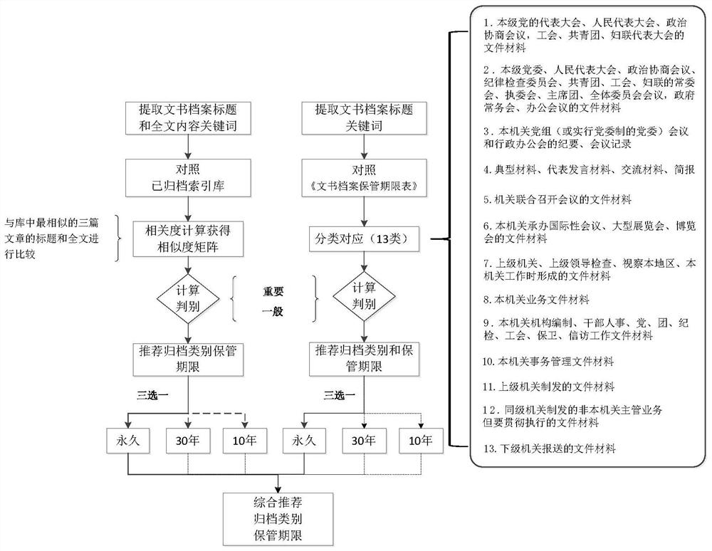 The Method of Realizing the Automatic Appraisal of the Value of Documents and Archives