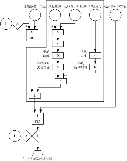 Feedforward signal control method in boiler steam temperature automatic control system
