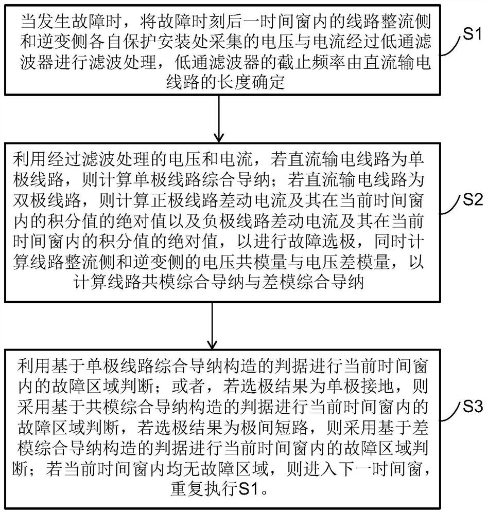 Pilot protection method for direct-current transmission line and application of pilot protection method