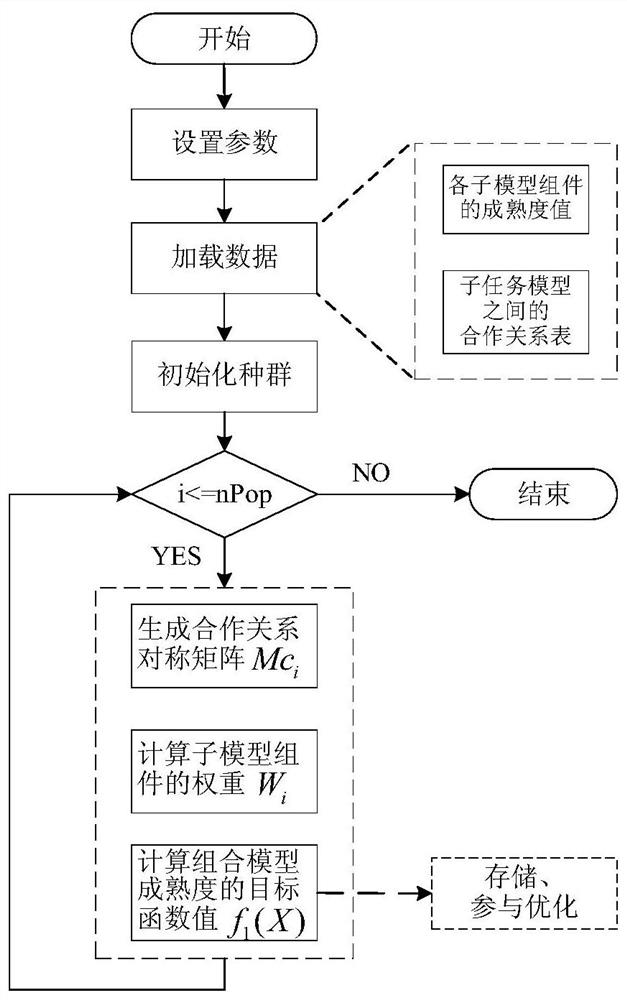 Combination model maturity evaluation method and device