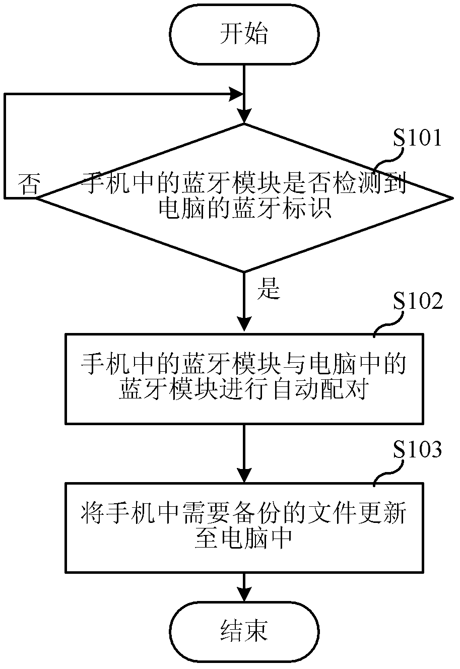 Method and system for backing up data of mobile phone and computer