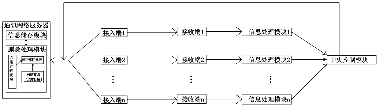 Communication system for different security requirements