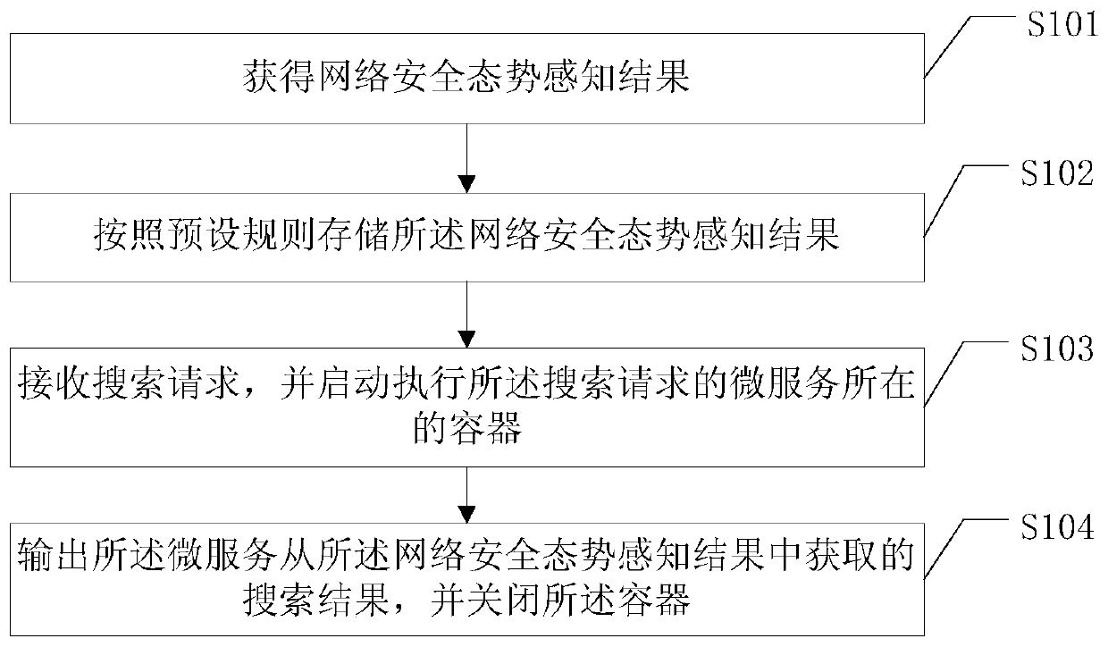 A network security situation awareness result output method and device