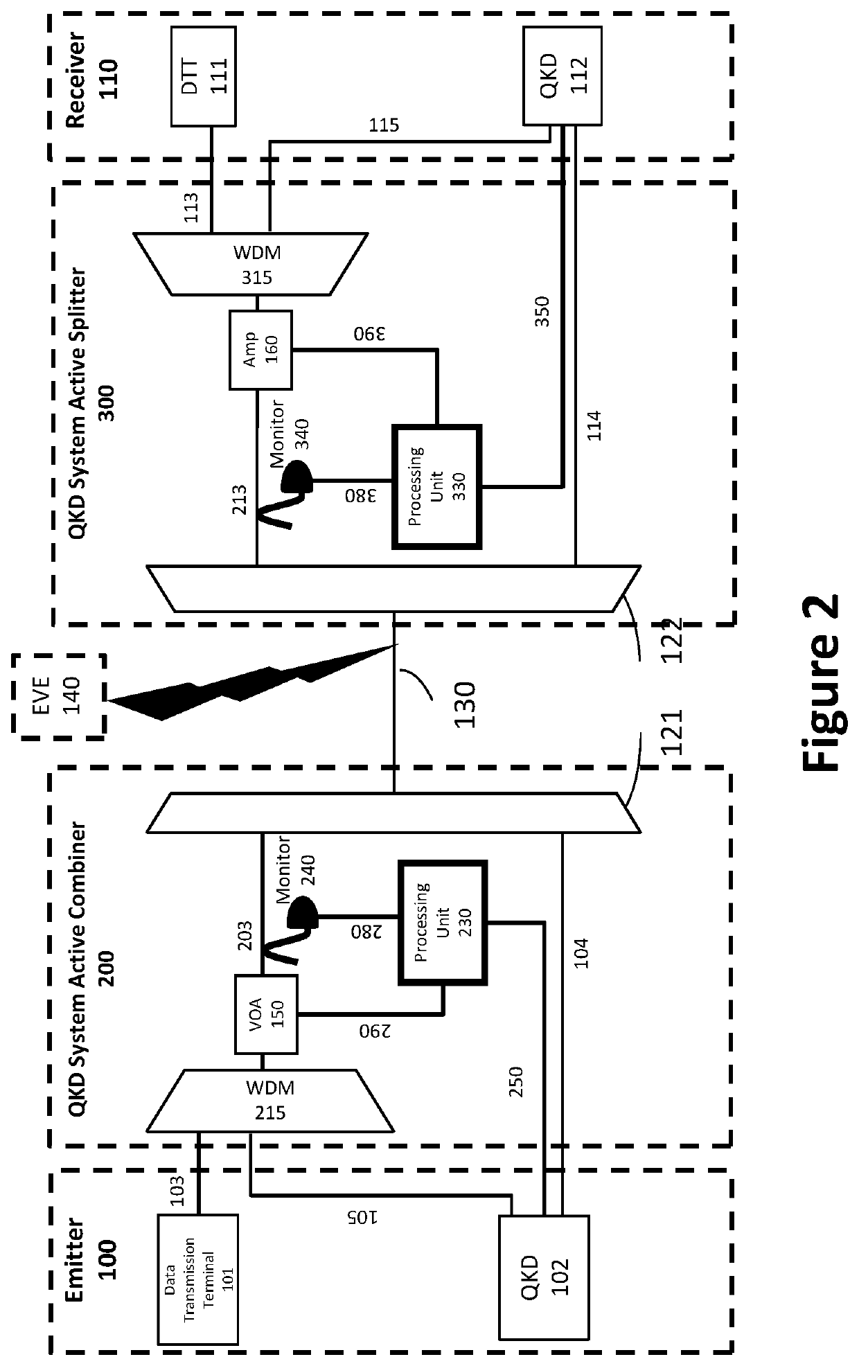 Apparatus and method for direct quantum cryptography system implementation over WDM telecommunication network
