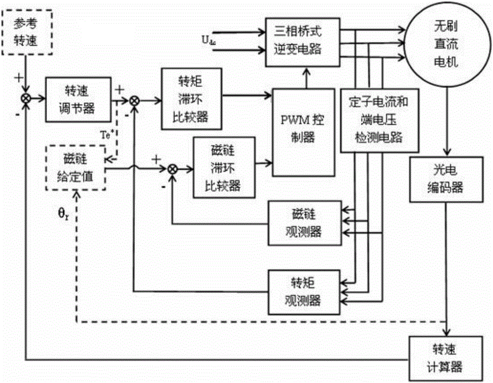 Brushless DC motor direct torque control system and control method