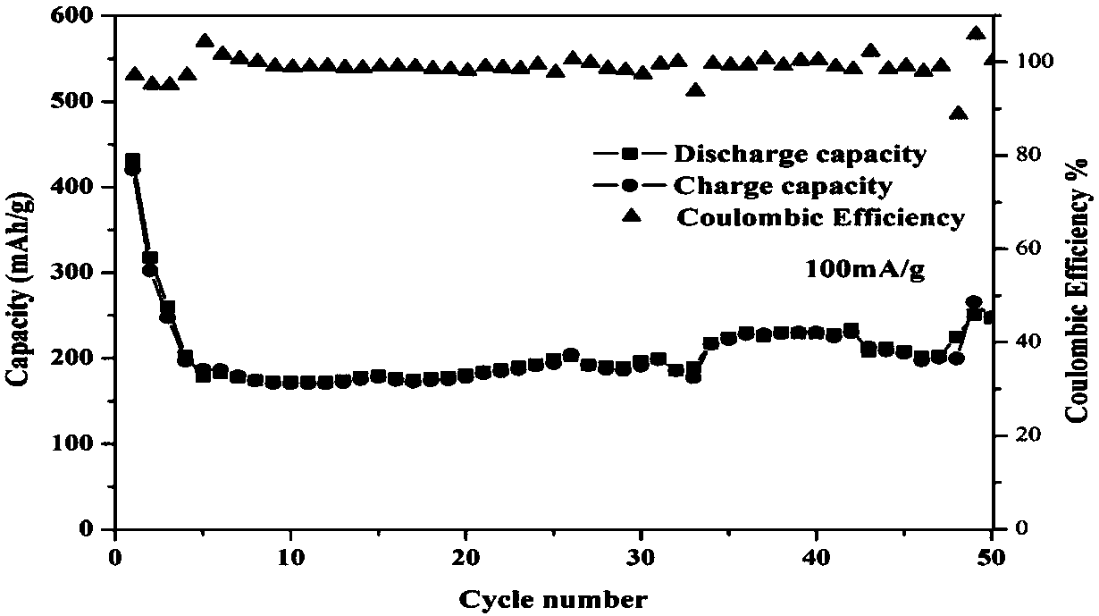 A kind of preparation method of copper vanadate coating for positive electrode of lithium ion battery