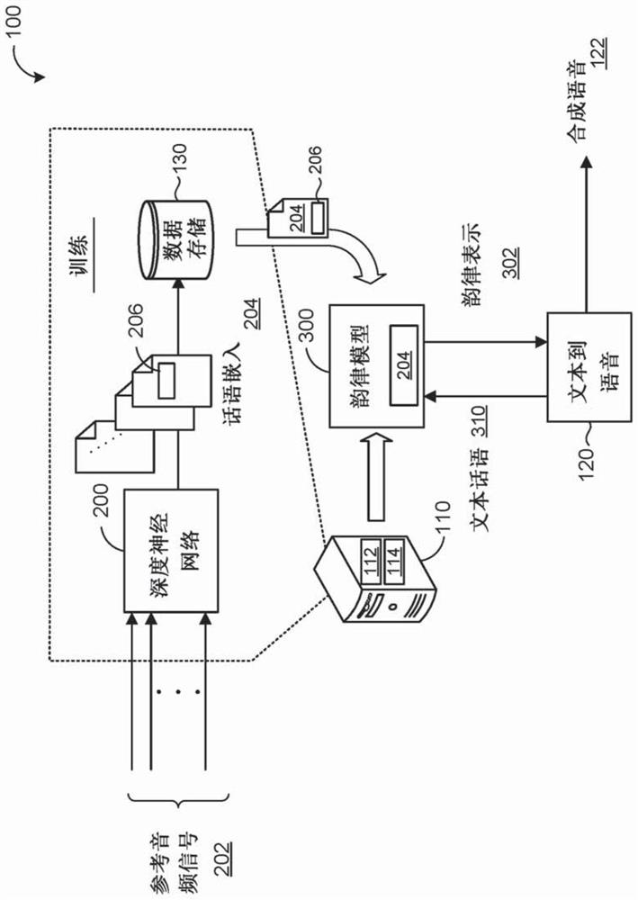 Clock level variational encoder based on attention