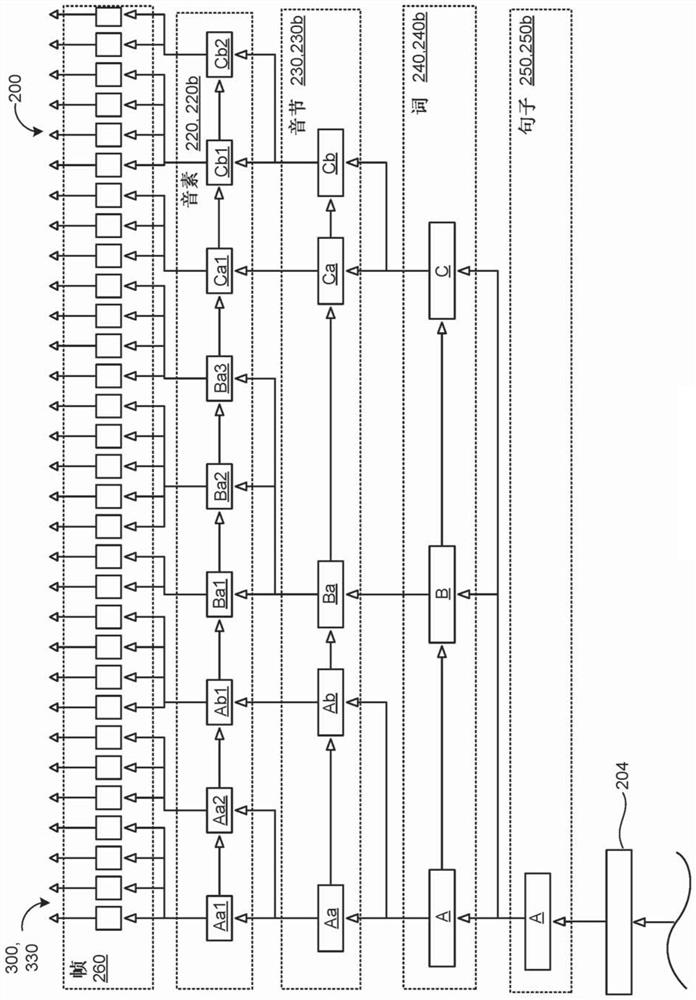 Clock level variational encoder based on attention