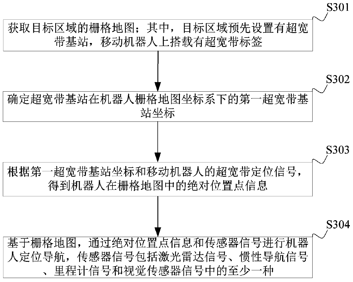 Mobile robot positioning and navigation method and device, mobile robot and storage medium