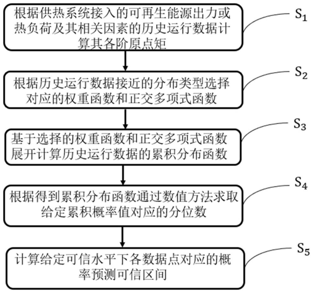 Heat supply system source load uncertainty calculation method based on orthogonal polynomial