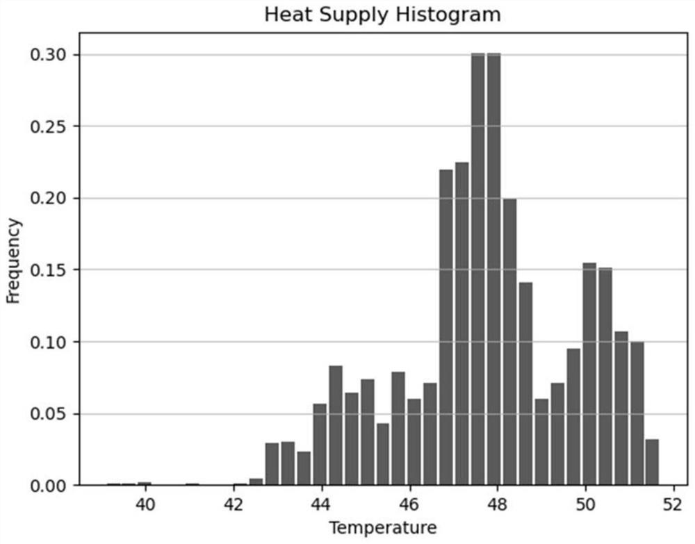 Heat supply system source load uncertainty calculation method based on orthogonal polynomial