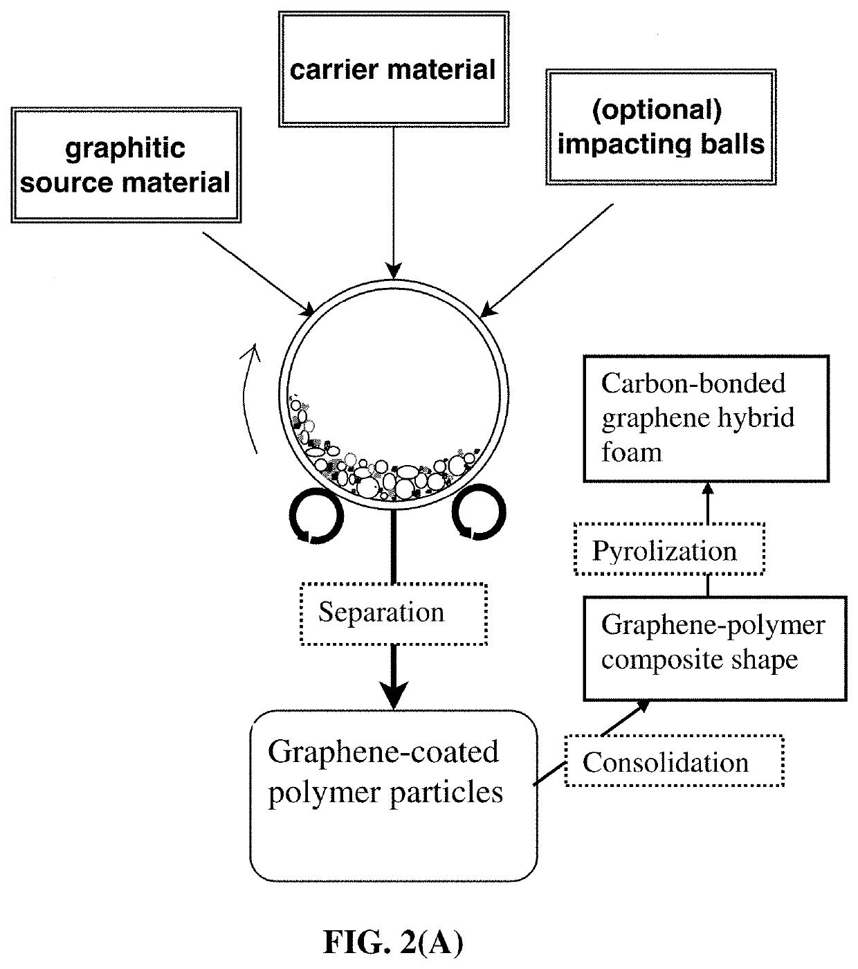 Method of producing graphene-carbon hybrid foam-protected anode active material coating for lithium-ion batteries