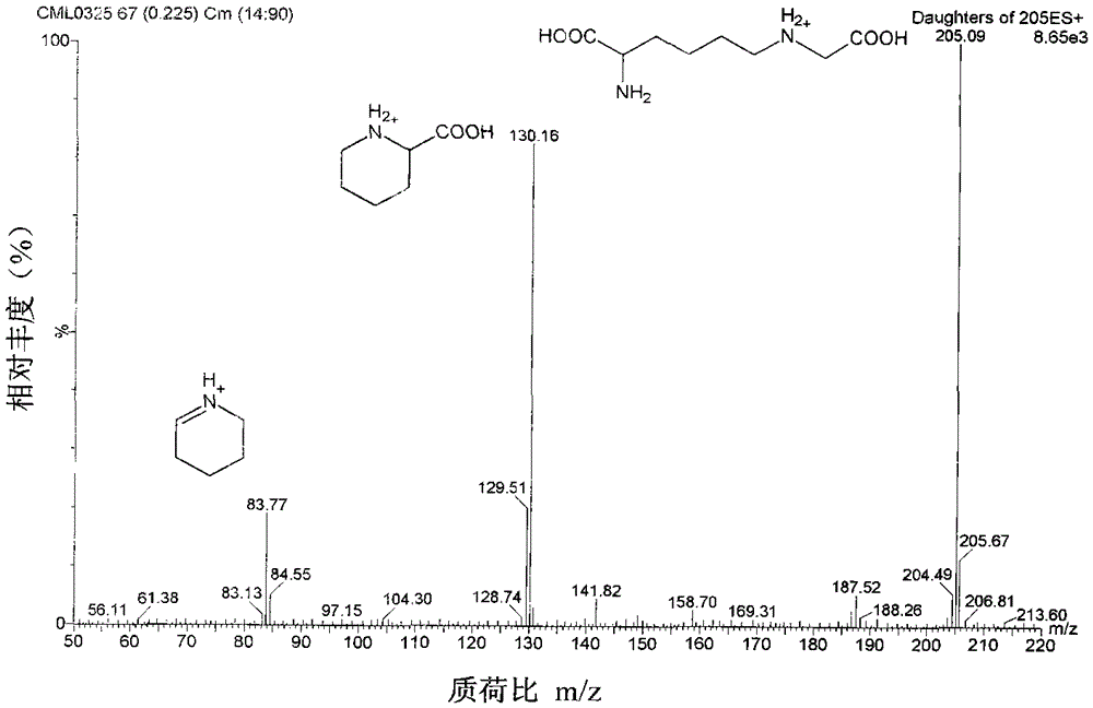 A kind of detection method and application of carboxymethyl lysine