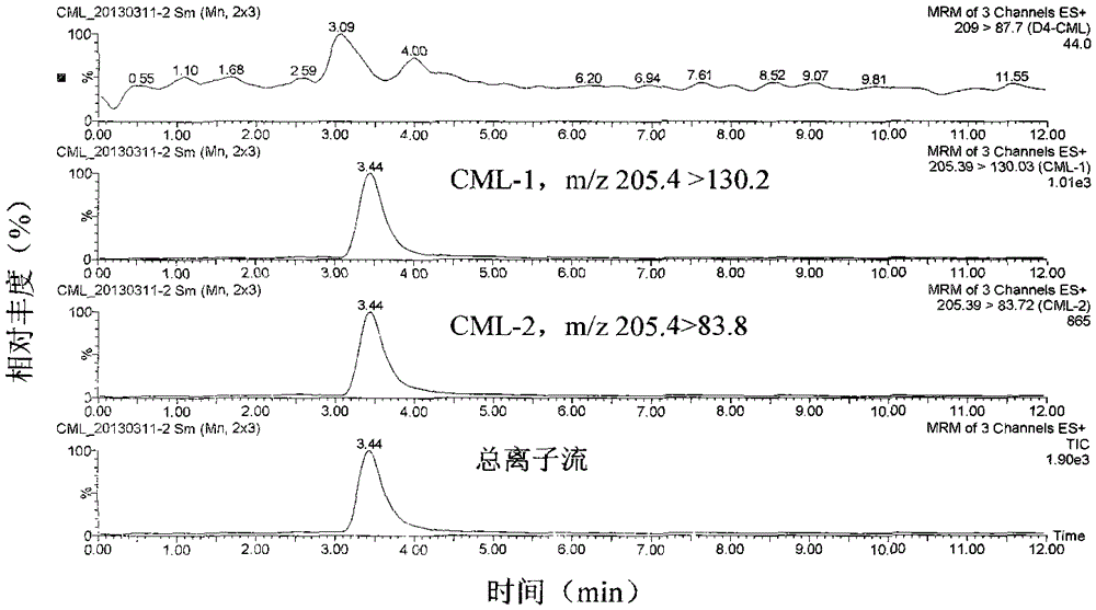 A kind of detection method and application of carboxymethyl lysine