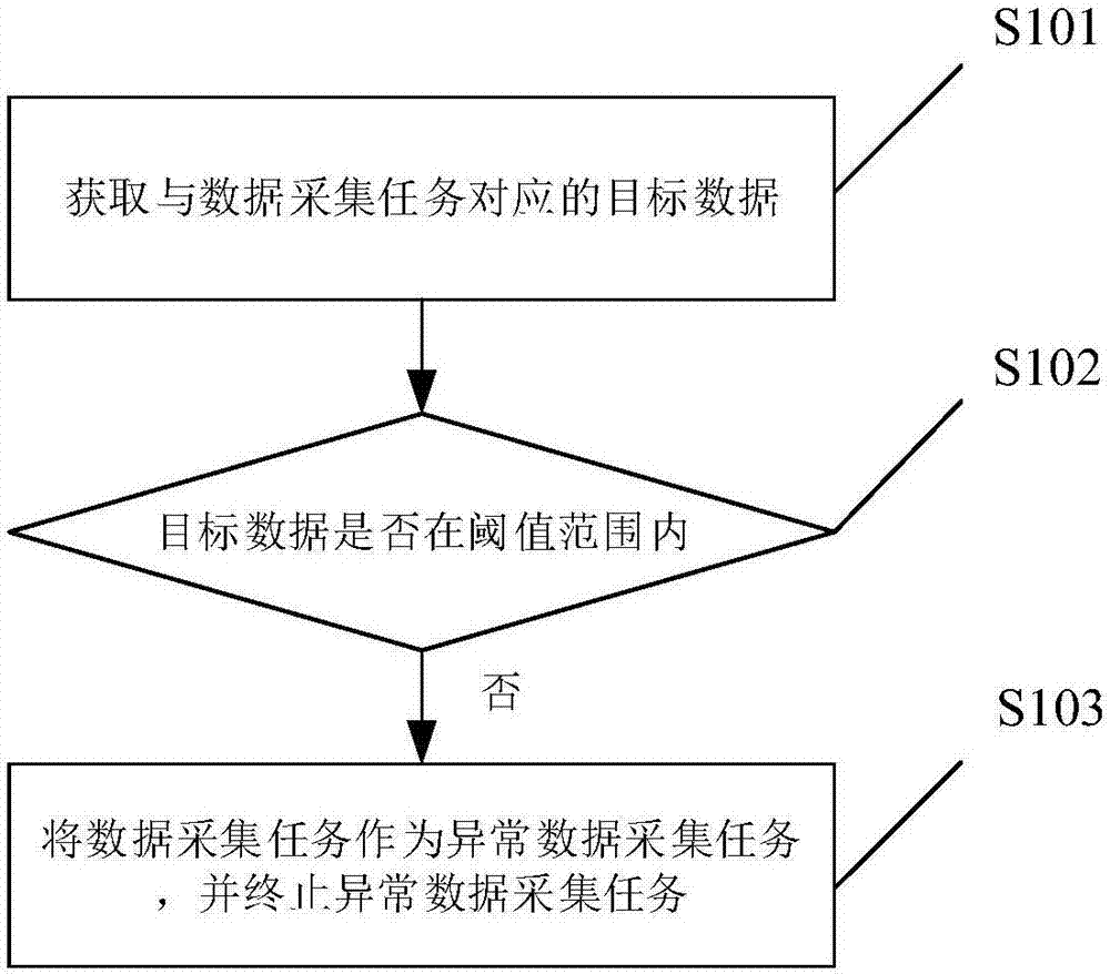 Control method, device and equipment of data acquisition task