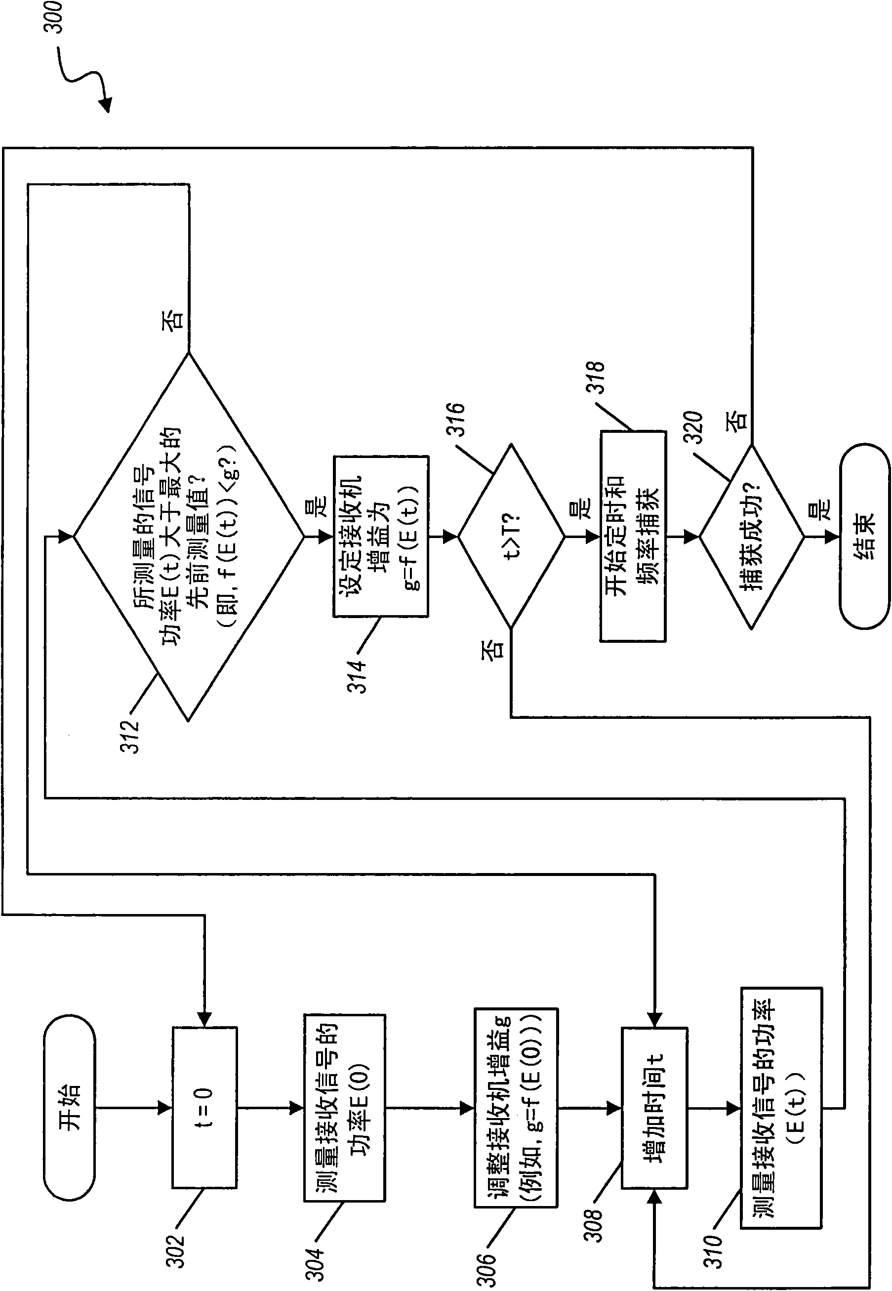 Methods and apparatus for initial acquisition gain control in a communication system