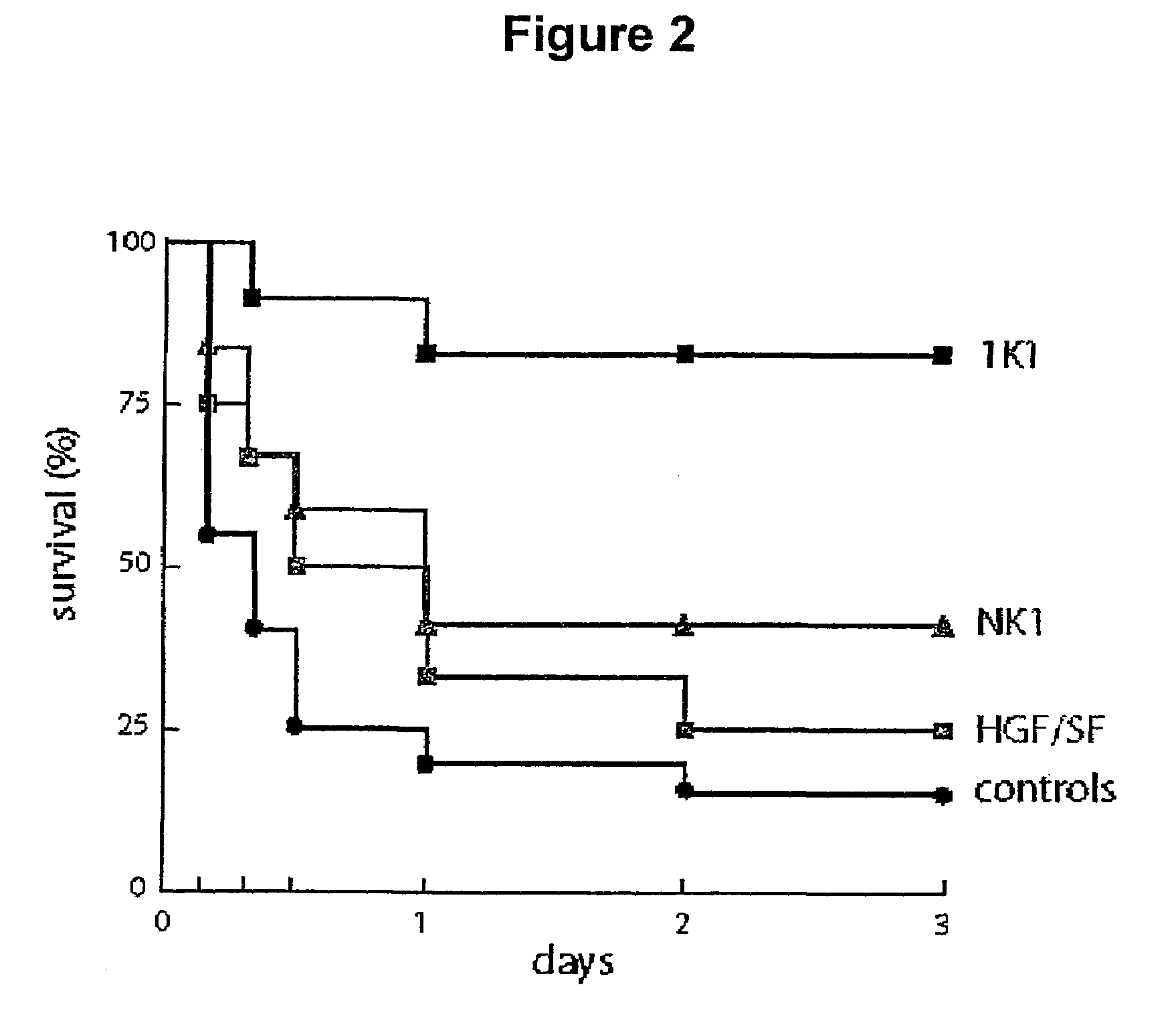 Variants of the NK1 fragment of hepatocyte growth factor/scatter factor (HGF/SF) and their use