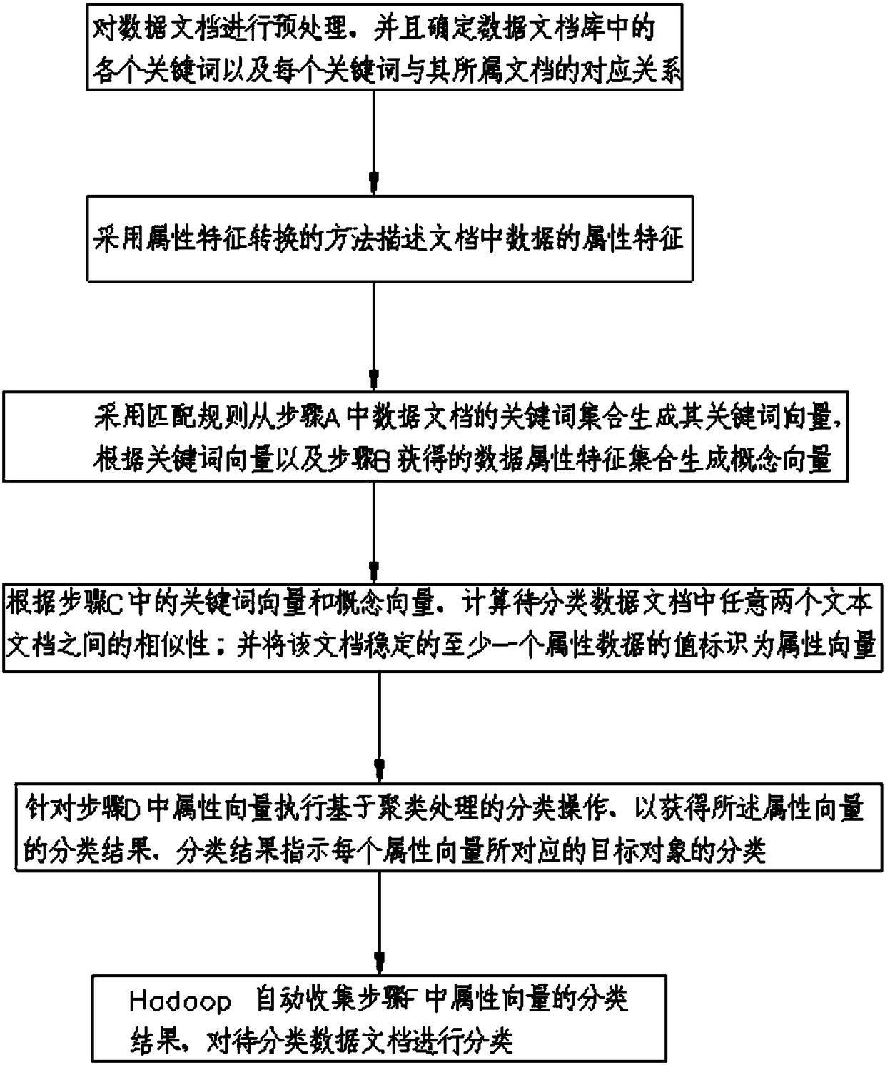 Document classification method based on hadoop data mining