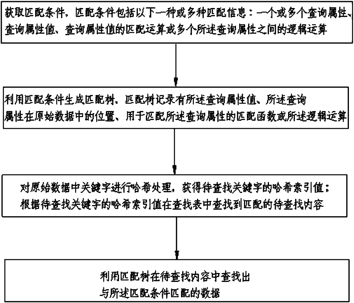 Document classification method based on hadoop data mining