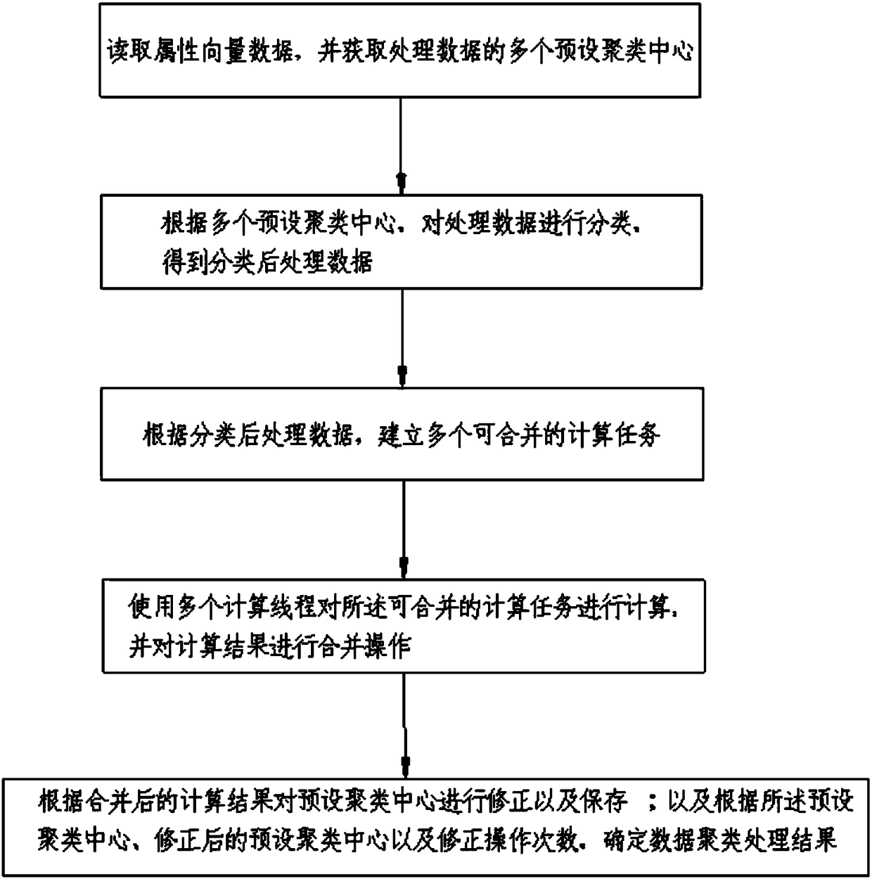 Document classification method based on hadoop data mining