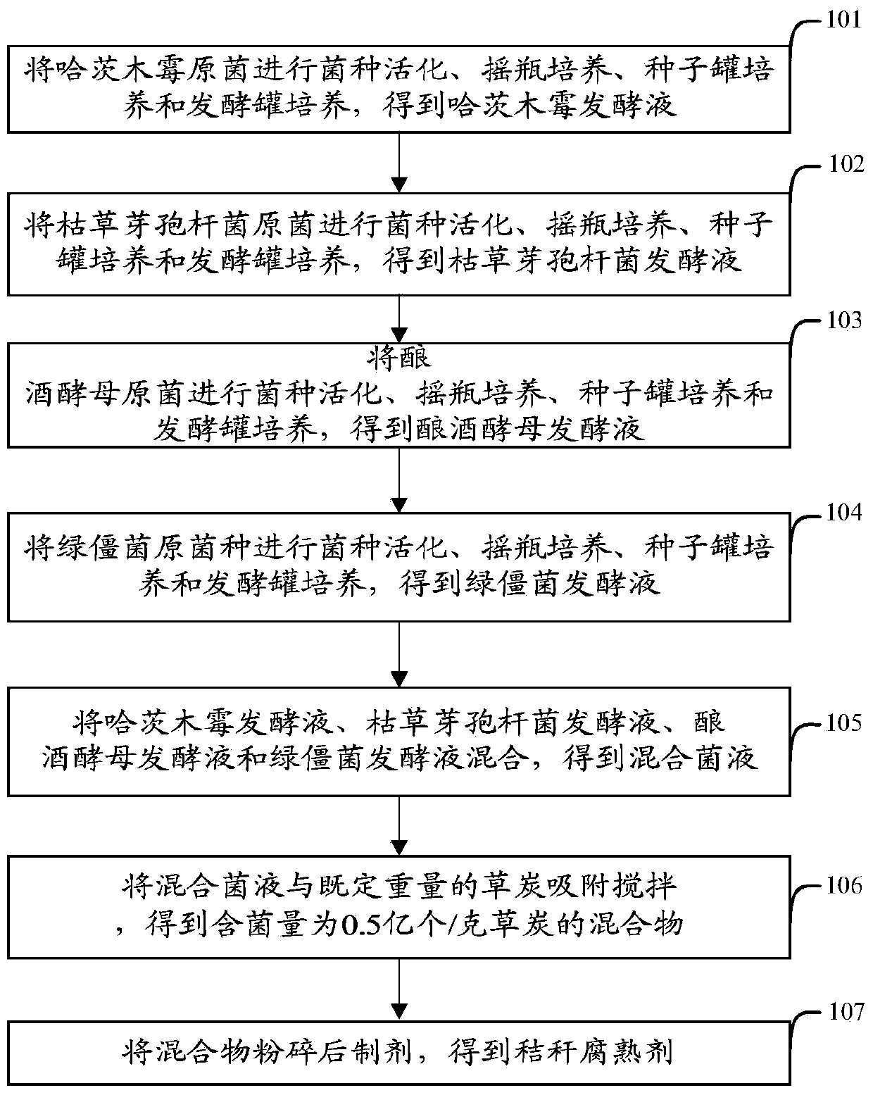 Straw decomposition agent and producing method thereof