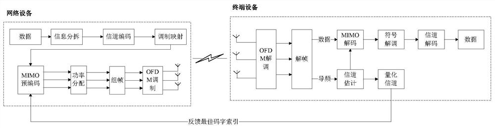 A power distribution method and device