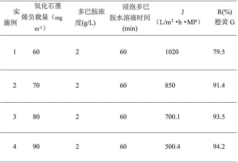 Stable-structure high-performance graphene oxide nanofiltration composite membrane and preparation method thereof