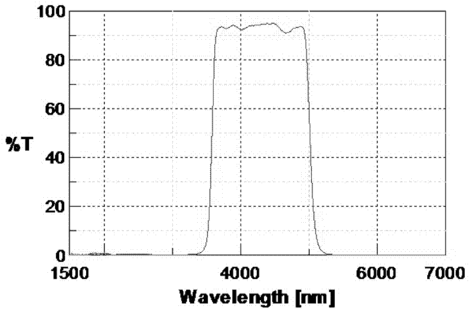 Infrared filter with broadband of 3.65 to 5 microns, and manufacturing method for infrared filter