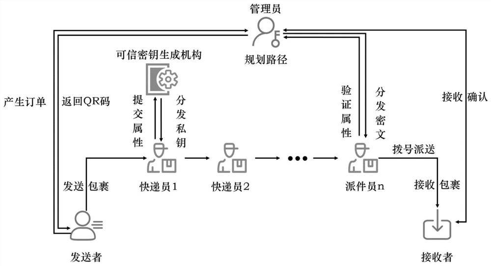 Logistics privacy protection system based on ciphertext policy attribute-based key encapsulation