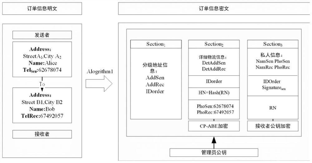 Logistics privacy protection system based on ciphertext policy attribute-based key encapsulation