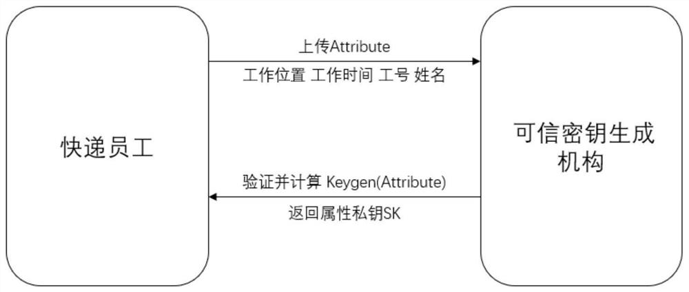 Logistics privacy protection system based on ciphertext policy attribute-based key encapsulation