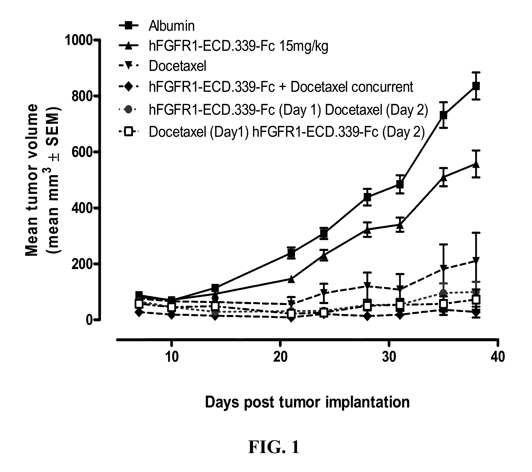 Fgfr1 extracellular domain combination therapies