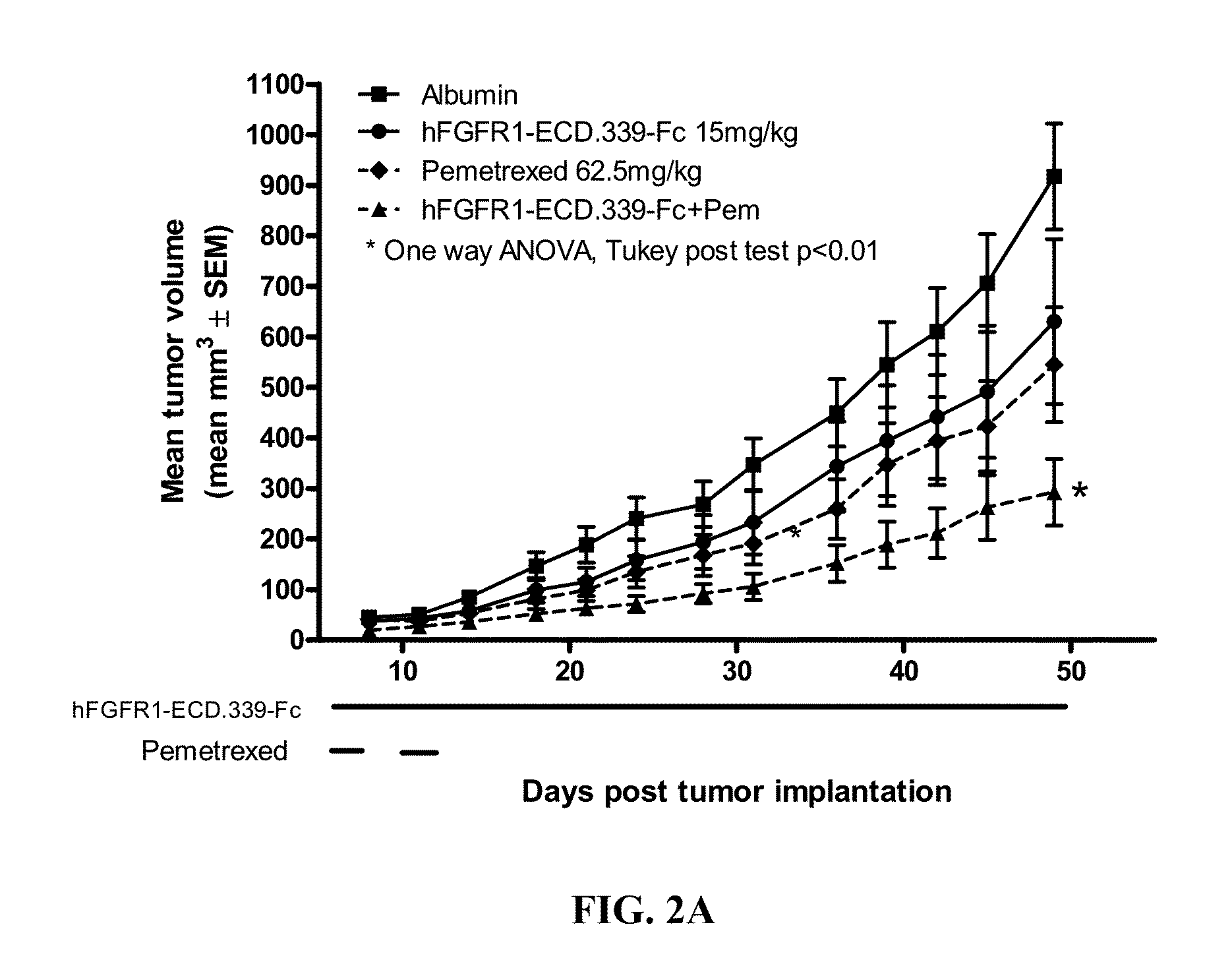 Fgfr1 extracellular domain combination therapies