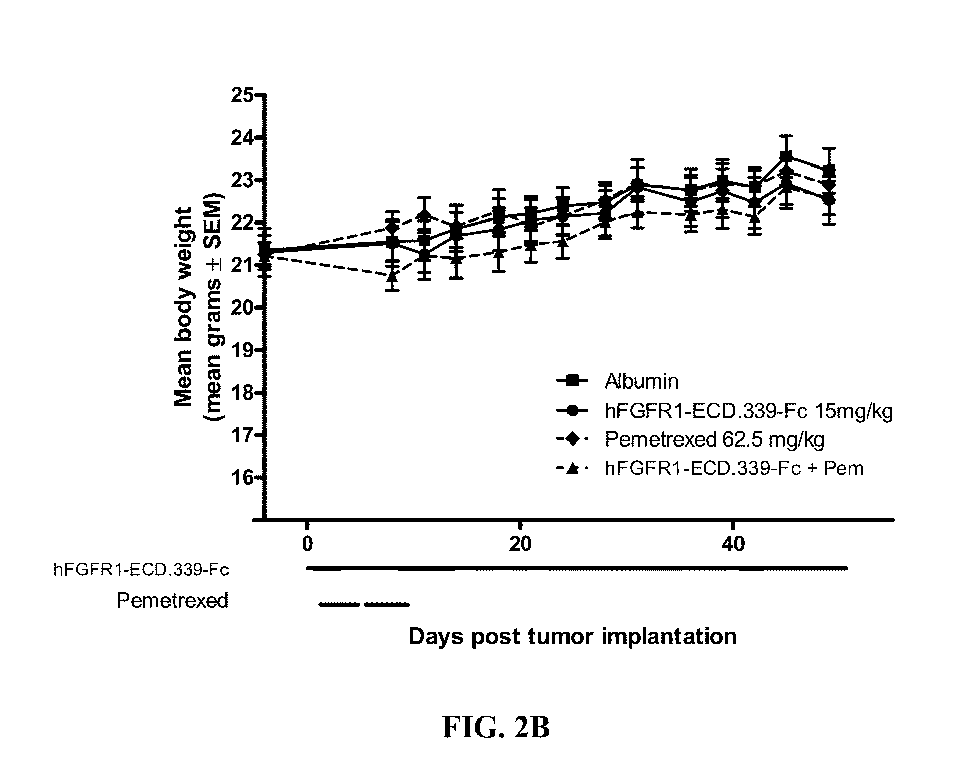 Fgfr1 extracellular domain combination therapies