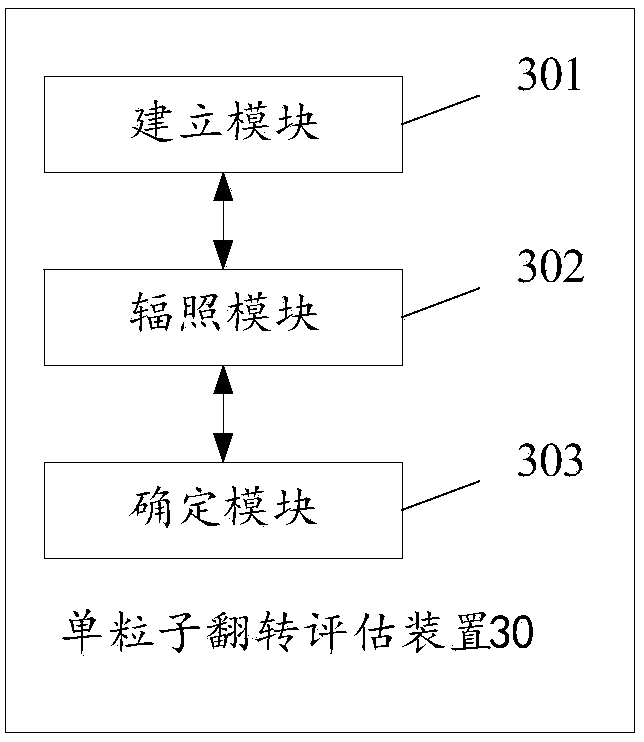 Evaluation method and device of single event upset (SEU)