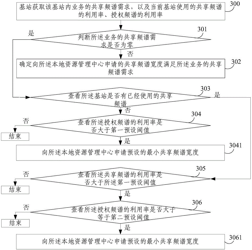 Method for determining frequency spectrum sharing demand and base station