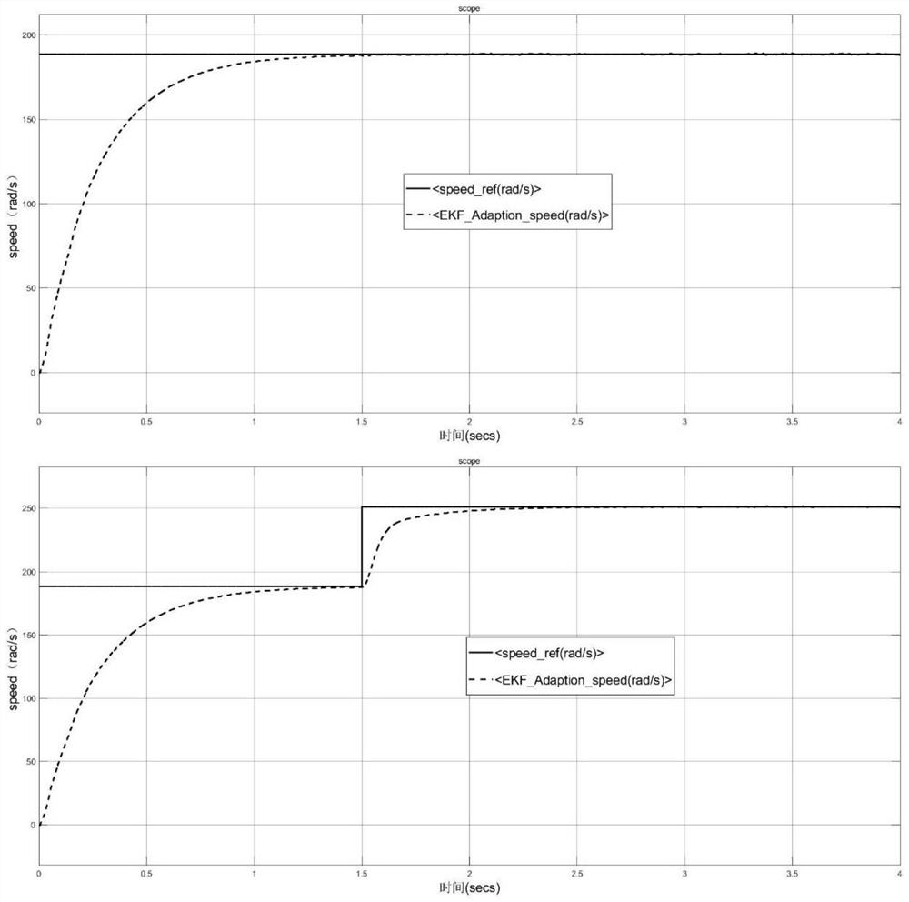 PMSM speed and position estimation method based on parameter adaptive EKF