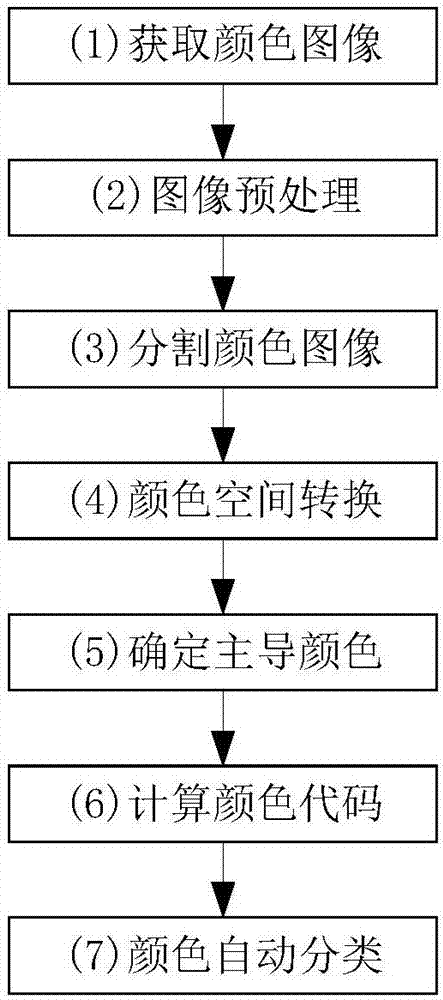 Automatic color identification and classification method for polycrystalline cell images