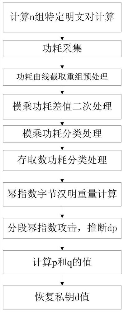 A crt-rsa chosen plaintext joint attack method and system