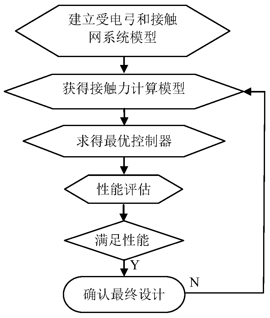 Pantograph-catenary contact force optimization design method