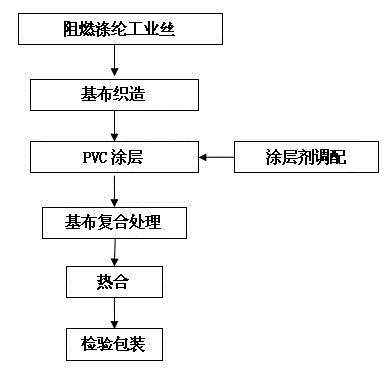 Manufacturing method for multifunctional industry cloth