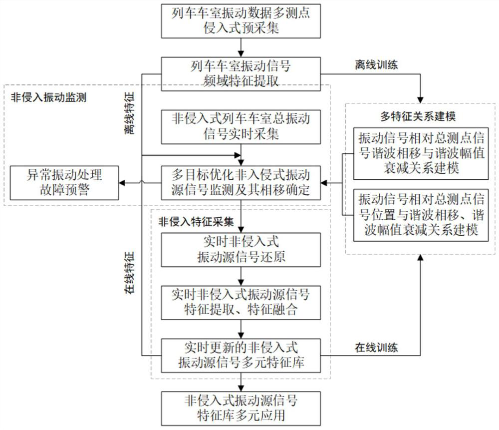 Vibration monitoring method of train compartment, establishment and application of vibration signal feature library