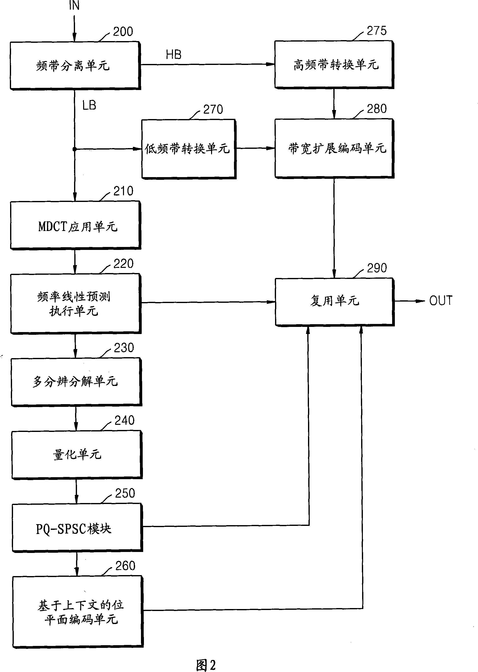 Method and apparatus to encode and decode audio signal by using bandwidth extension technique
