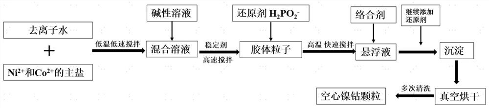 Nickel-cobalt hollow composite particle as well as preparation method and application thereof