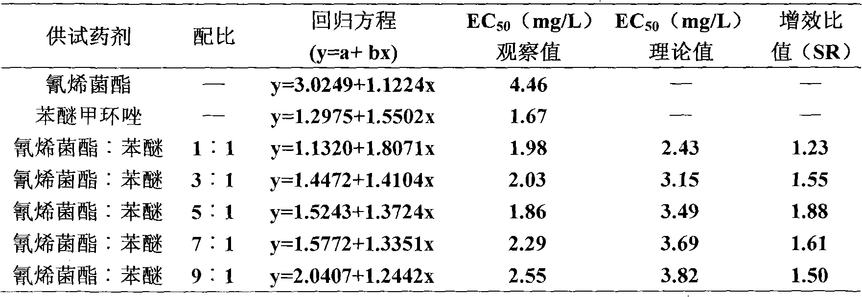 2-cyano-3-amino-3-phenylancryic acetate-containing and difenoconazole-containing antiseptic composition