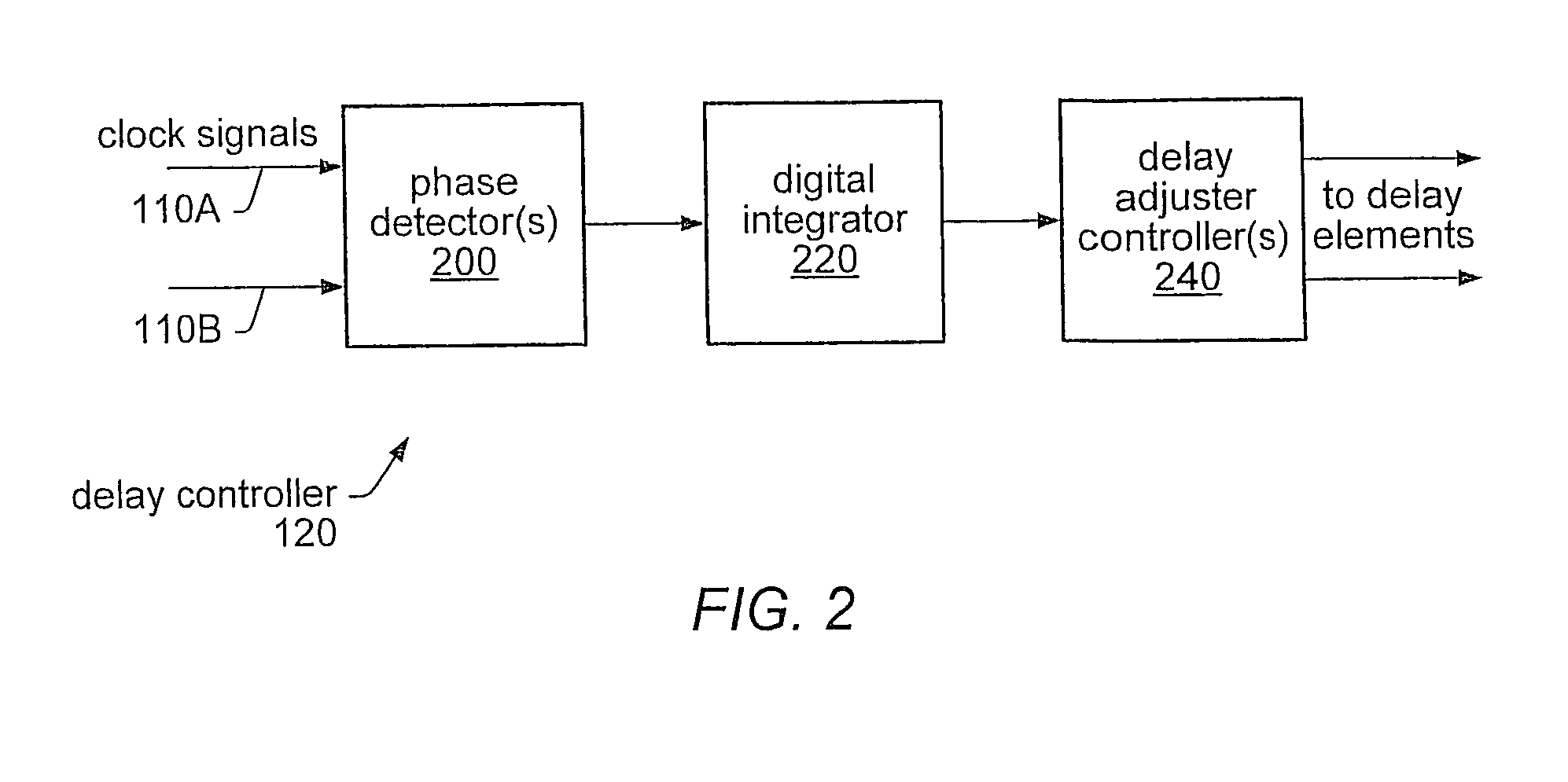 Incrementally adjustable skew and duty cycle correction for clock signals within a clock distribution network