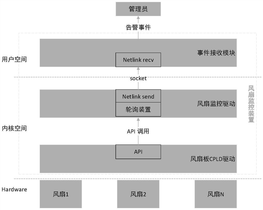 A fan state monitoring method and device