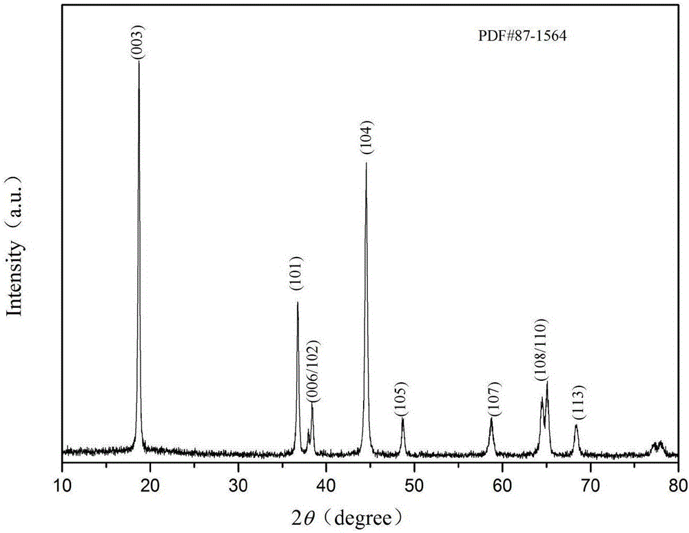 Lithium ion battery positive electrode material with ultrahigh energy density and preparation method of lithium ion battery positive electrode material with ultrahigh energy density