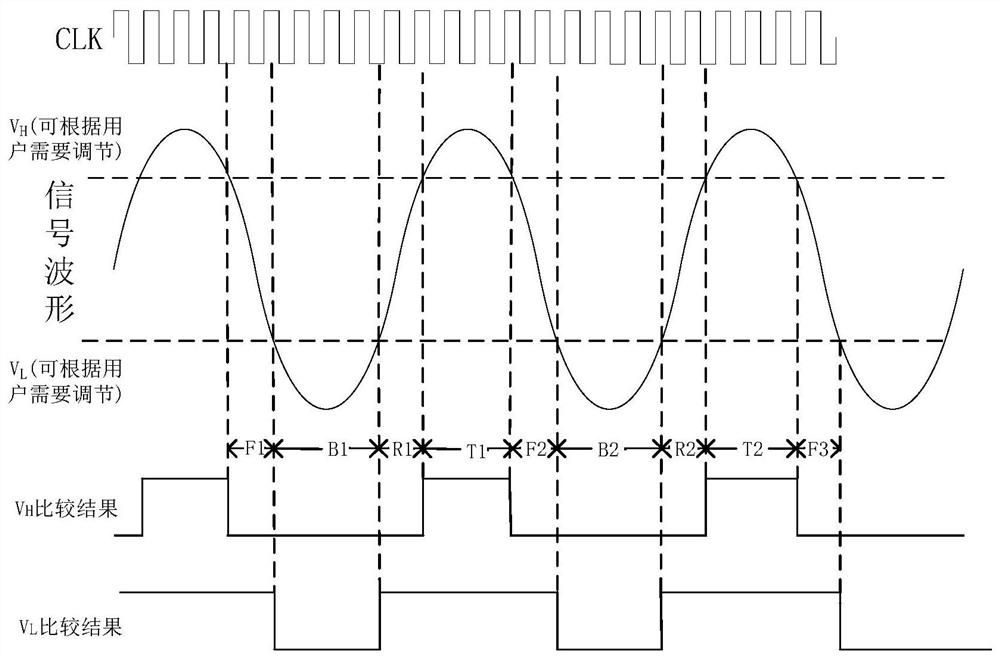 Triggering method based on oscilloscope measurement parameters